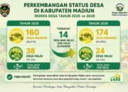 Pemutakhiran Indeks Desa 2026 Rampung 100 Persen, 14 Desa di Kabupaten Madiun Naik Kelas