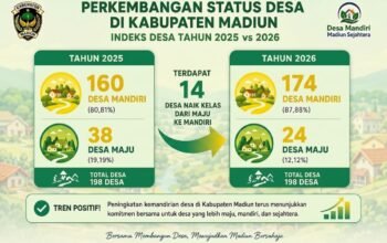 Pemutakhiran Indeks Desa 2026 Rampung 100 Persen, 14 Desa di Kabupaten Madiun Naik Kelas